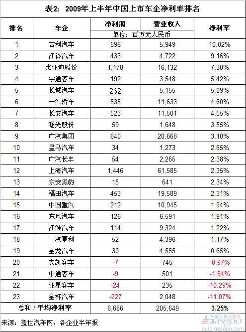 2010上半年中国最赚钱和最不赚钱的车企