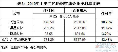 2010上半年轮胎企业净利率大大低于钢帘线企业