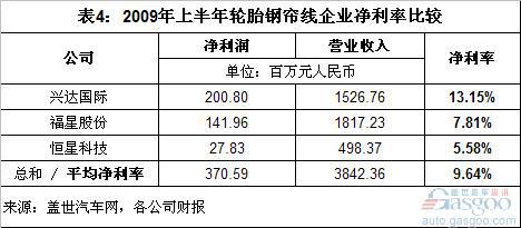 2010上半年轮胎企业净利率大大低于钢帘线企业