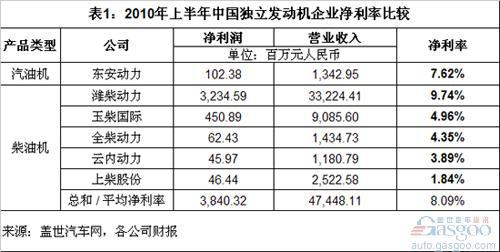 中国独立发动机企业利润和客户集中度分析