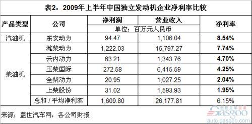 中国独立发动机企业利润和客户集中度分析