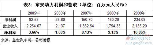 中国独立发动机企业利润和客户集中度分析