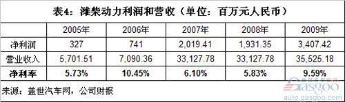 中国独立发动机企业利润和客户集中度分析
