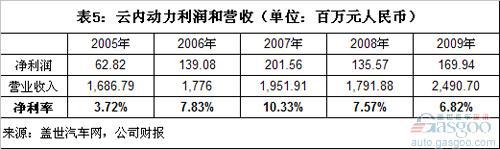 中国独立发动机企业利润和客户集中度分析