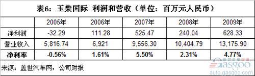 中国独立发动机企业利润和客户集中度分析