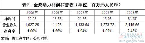 中国独立发动机企业利润和客户集中度分析