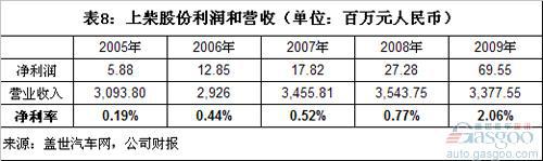 中国独立发动机企业利润和客户集中度分析