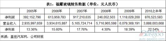 中国汽车玻璃上市公司利润分析