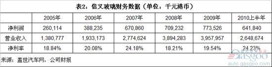中国汽车玻璃上市公司利润分析