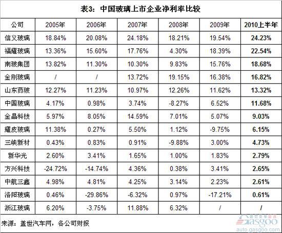 中国汽车玻璃上市公司利润分析
