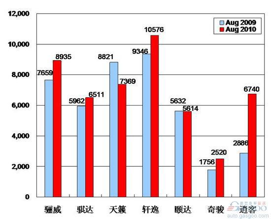 2010年8月前十车企产品销量图—No.6东风日产