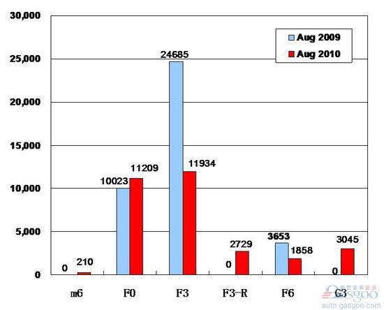2010年8月前十车企产品销量图—No.8比亚迪