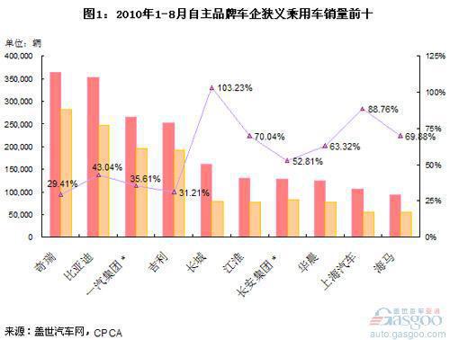 2010年1-8月自主品牌乘用车销量分析