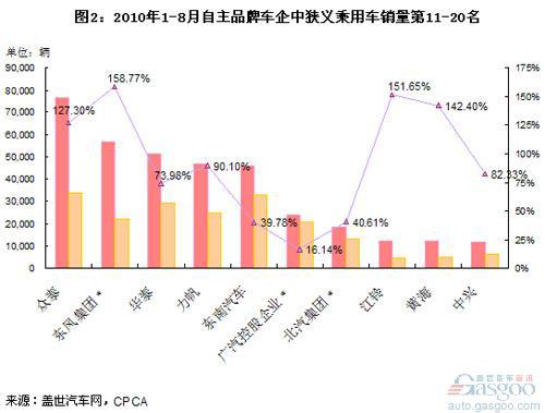 2010年1-8月自主品牌乘用车销量分析