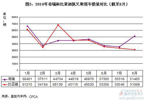 2010年1-8月自主品牌乘用车销量分析