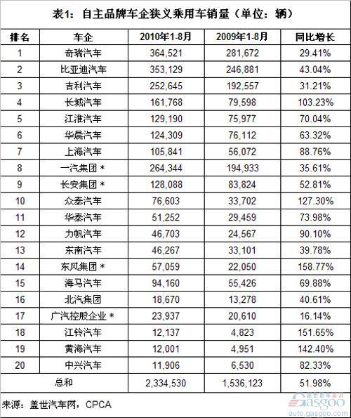 2010年1-8月自主品牌乘用车销量分析