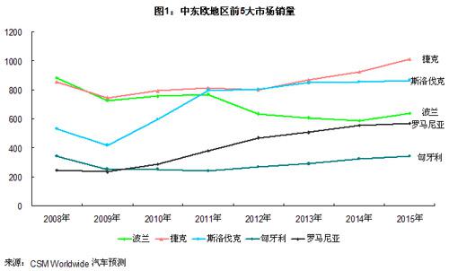 捷克将成中东欧最大汽车市场