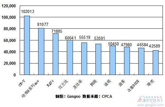 2010年1~9月份SUV产品销量排行Top10