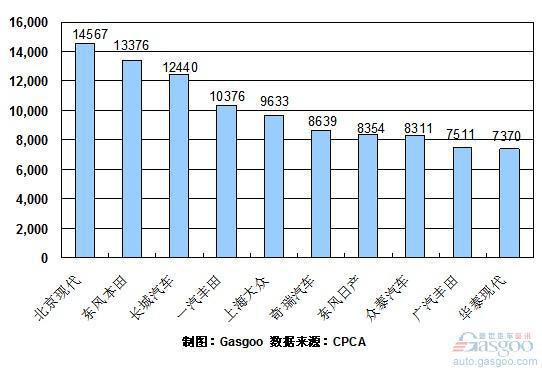 2010年9月份SUV企业销量排行Top10