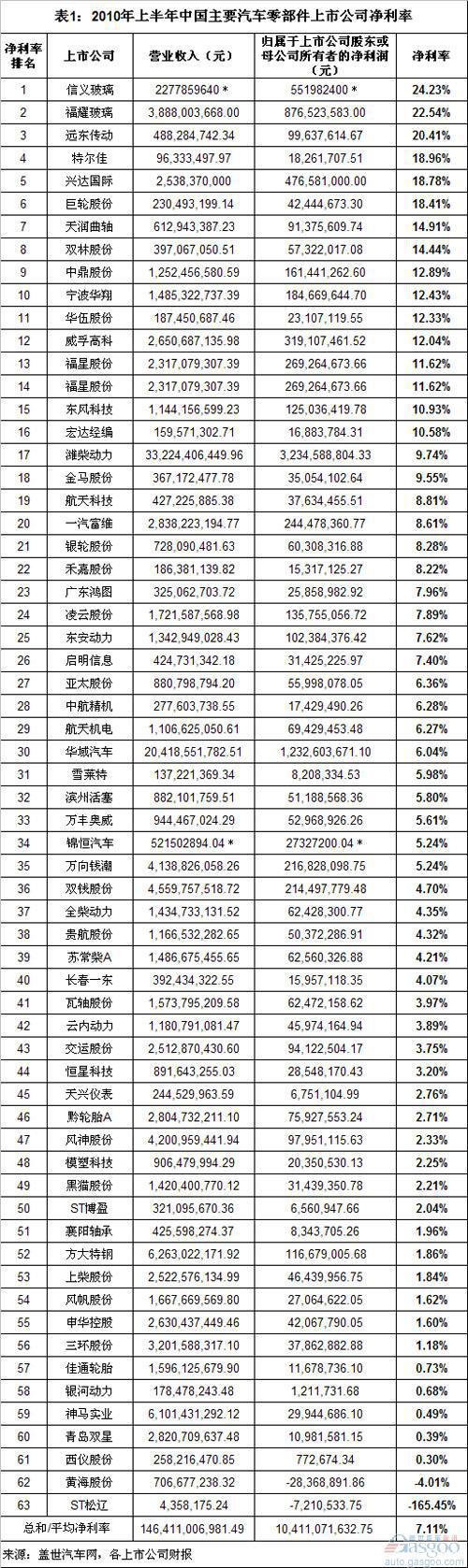 上半年中国汽车零部件上市企业净利率高于整车企业