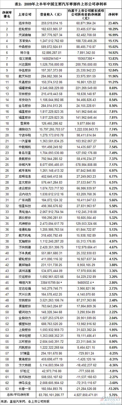 上半年中国汽车零部件上市企业净利率高于整车企业