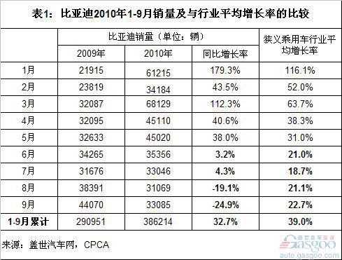 2010年前9月比亚迪跑输大市
