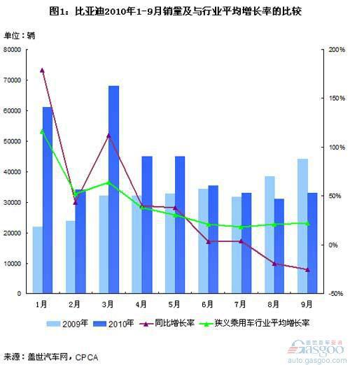 2010年前9月比亚迪跑输大市