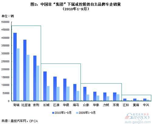 前9月自主品牌销量四大层级及可能变化
