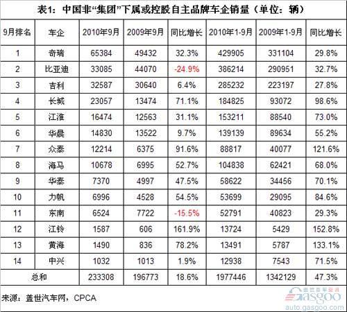 前9月自主品牌销量四大层级及可能变化