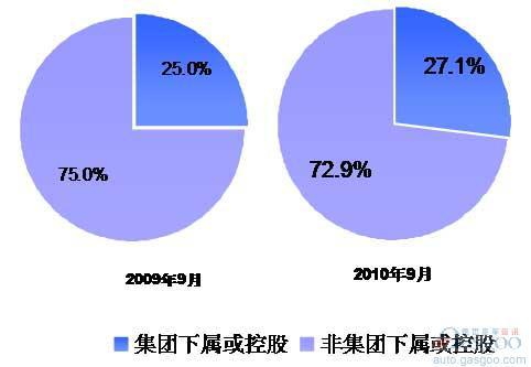 集团自主品牌销量增速超过传统自主品牌