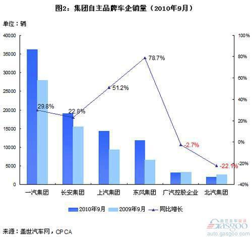 集团自主品牌销量增速超过传统自主品牌
