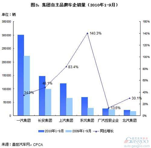 集团自主品牌销量增速超过传统自主品牌