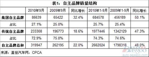 集团自主品牌销量增速超过传统自主品牌