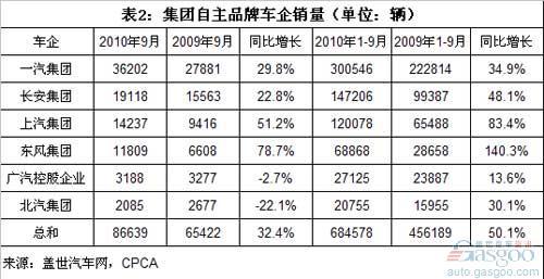 集团自主品牌销量增速超过传统自主品牌