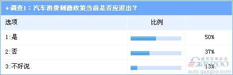 调查：汽车消费刺激政策应全面退出