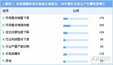 调查：汽车消费刺激政策应全面退出