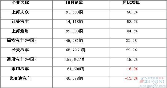 2010年10月份国内部分车企销量一览