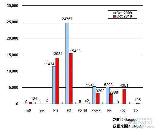 2010年10月前十车企产品销量图—No.7比亚迪汽车