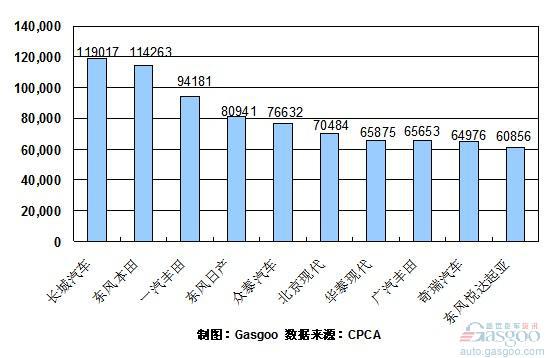 2010年1~10月份SUV企业销量排行Top10