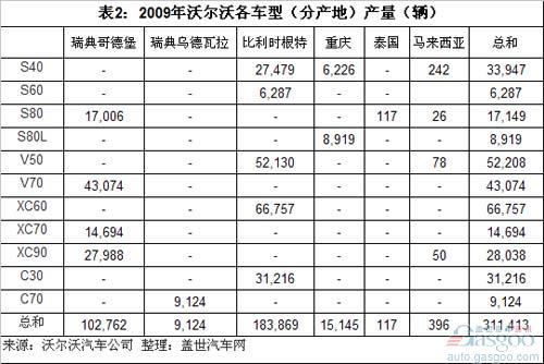 沃尔沃全球销量结构分析和未来国产车型猜想