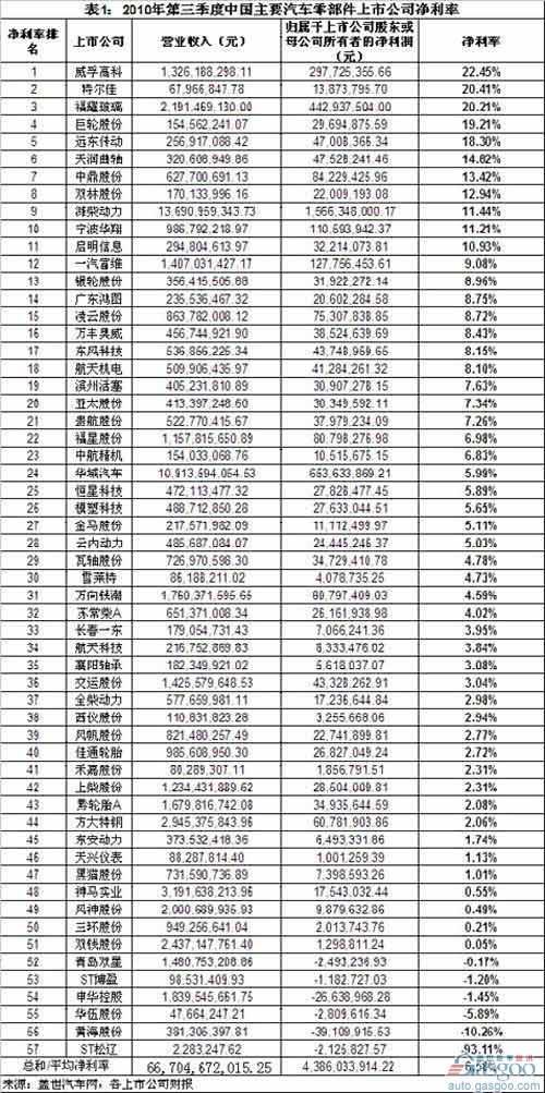 汽车零部件企业第三季度净利率排名 威孚高科登顶