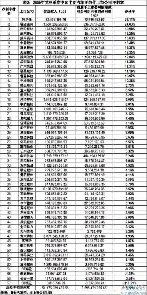 汽车零部件企业第三季度净利率排名 威孚高科登顶