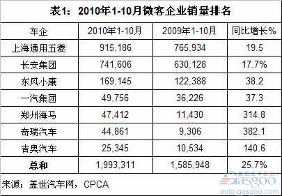 上汽通用五菱在广义乘用车市场排名跌至第三