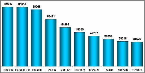上汽通用五菱在广义乘用车市场排名跌至第三