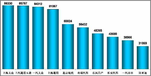 上汽通用五菱在广义乘用车市场排名跌至第三