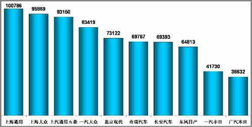 上汽通用五菱在广义乘用车市场排名跌至第三