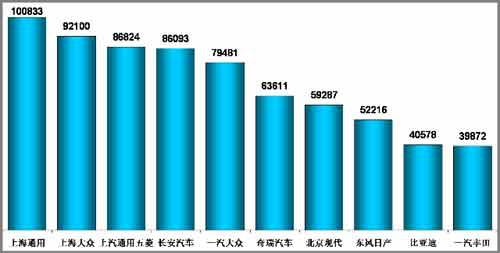 上汽通用五菱在广义乘用车市场排名跌至第三