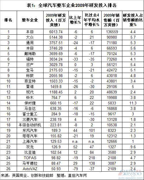 2009全球整车及零部件企业研发投入排名分析