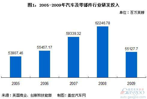 全球研发投入最高行业排名 汽车业列第三
