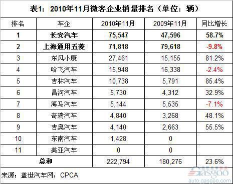 微客市场：长安牌销量超五菱 四大集团占9成份额 
